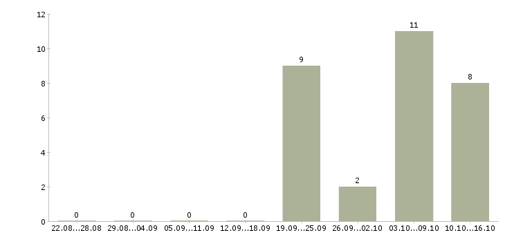 Работа электросварщик 6 разряда в Москве - Число вакансий в Москве по специальности электросварщик 6 разряда за 2 месяца