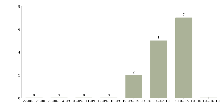 Работа специалист по сбору задолженности в Новосибирске - Число вакансий в Новосибирске по специальности специалист по сбору задолженности за 2 месяца