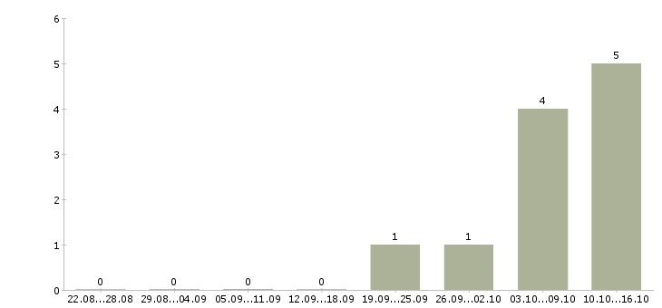Работа менеджер по ведению клиентов в Ногинске - Число вакансий в Ногинске по специальности менеджер по ведению клиентов за 2 месяца