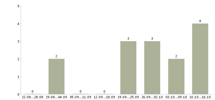 Работа менеджер через интернет в Обнинске - Число вакансий в Обнинске по специальности менеджер через интернет за 2 месяца