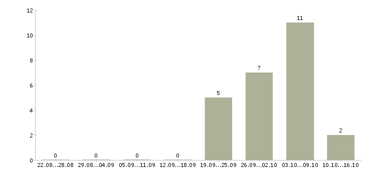 Работа сборщик на бытовую технику в Оренбурге - Число вакансий в Оренбурге по специальности сборщик на бытовую технику за 2 месяца