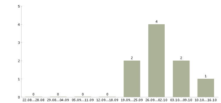Работа менеджер торговых точек в Пензе - Число вакансий в Пензе по специальности менеджер торговых точек за 2 месяца
