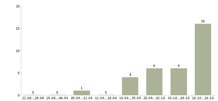 Работа подработка в интернете удаленно в Перми - Число вакансий в Перми по специальности подработка в интернете удаленно за 2 месяца