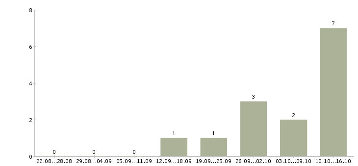 Работа руководитель службы качества в Перми - Число вакансий в Перми по специальности руководитель службы качества за 2 месяца