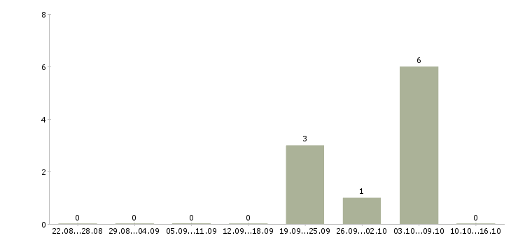 Работа торговый представитель на развитие в Подольске - Число вакансий в Подольске по специальности торговый представитель на развитие за 2 месяца