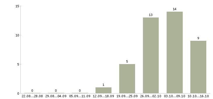 Работа для удаленной работы требуются сотрудники в Рязани - Число вакансий в Рязани по специальности для удаленной работы требуются сотрудники за 2 месяца