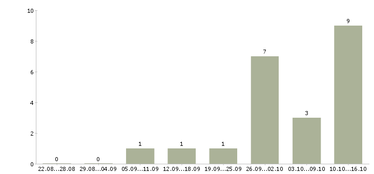 Работа сотрудник на телефонные звонки в Рязани - Число вакансий в Рязани по специальности сотрудник на телефонные звонки за 2 месяца
