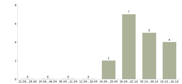 Работа специалист информационной поддержки в Саратове - Число вакансий в Саратове по специальности специалист информационной поддержки за 2 месяца