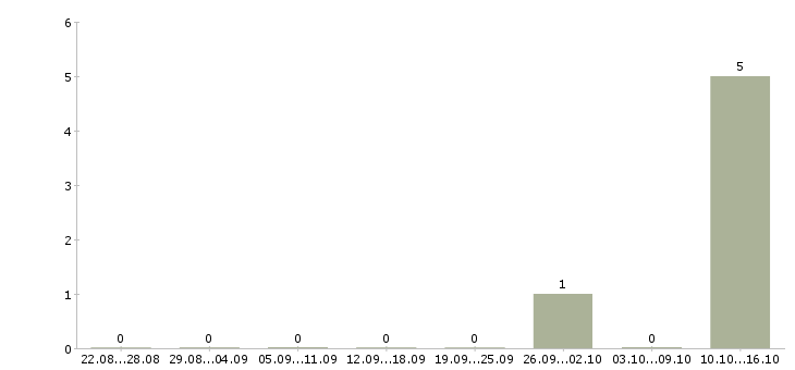 Работа оператор на холодные звонки в Смоленске - Число вакансий в Смоленске по специальности оператор на холодные звонки за 2 месяца