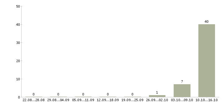 Работа ведущий специалист отдела развития в Сочи - Число вакансий в Сочи по специальности ведущий специалист отдела развития за 2 месяца