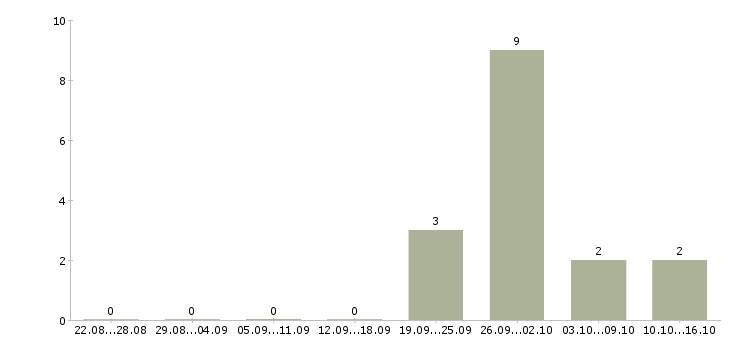 Работа консультант по работе с договорами в Ставрополе - Число вакансий в Ставрополе по специальности консультант по работе с договорами за 2 месяца
