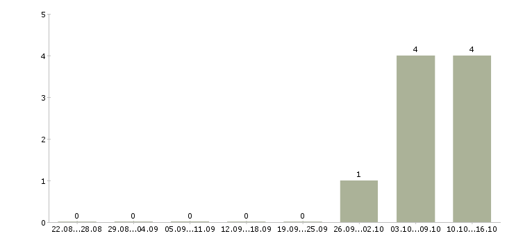 Работа продавец с проживанием в Ставрополе - Число вакансий в Ставрополе по специальности продавец с проживанием за 2 месяца