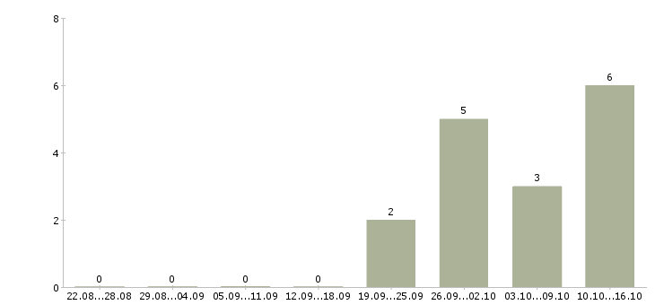 Работа сортировщик продукции в Твери - Число вакансий в Твери по специальности сортировщик продукции за 2 месяца