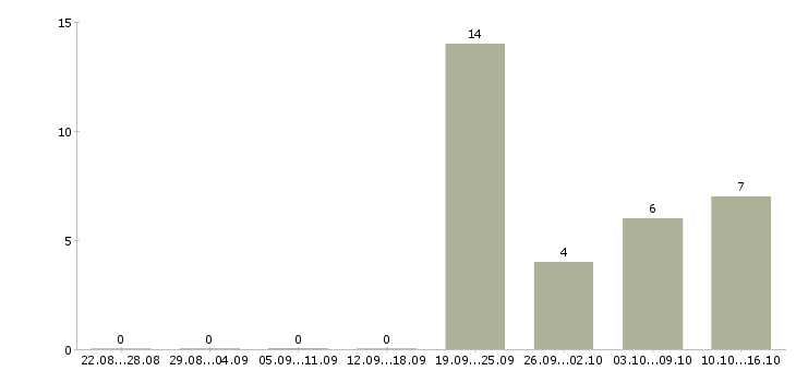 Работа специалист по качеству обслуживания в Туле - Число вакансий в Туле по специальности специалист по качеству обслуживания за 2 месяца