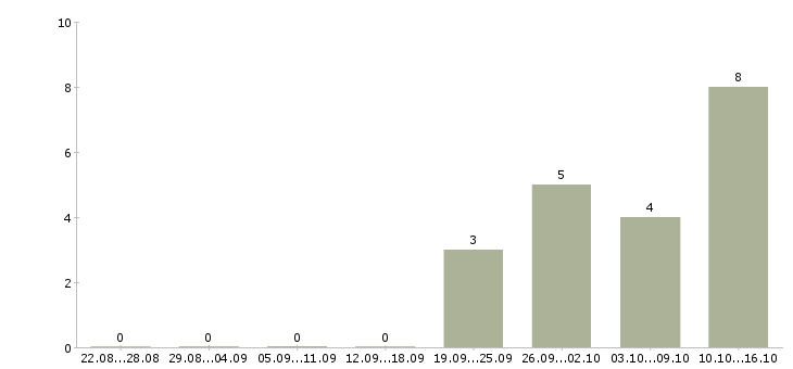 Работа требуются помощник менеджера в Туле - Число вакансий в Туле по специальности требуются помощник менеджера за 2 месяца
