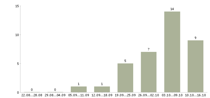 Работа требуются сотрудники для удаленной работ в Тюмени - Число вакансий в Тюмени по специальности требуются сотрудники для удаленной работ за 2 месяца