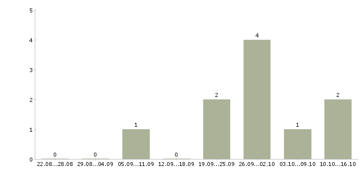 Работа специалист производственного отдела в Уфе - Число вакансий в Уфе по специальности специалист производственного отдела за 2 месяца