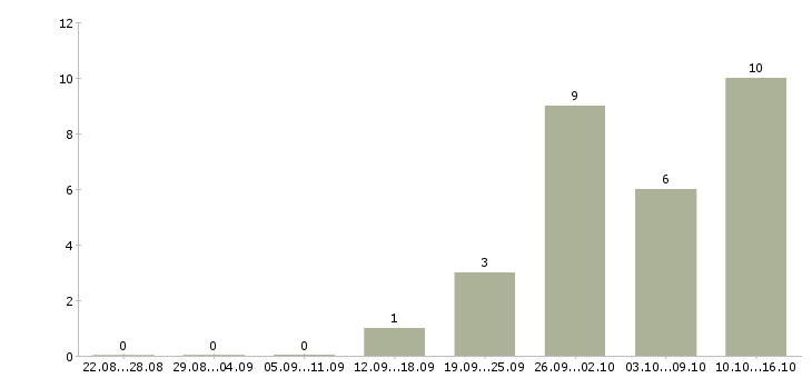 Работа специалист по обработке данных в Хабаровске - Число вакансий в Хабаровске по специальности специалист по обработке данных за 2 месяца