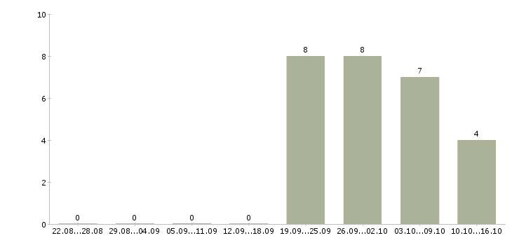 Работа менеджер по поддержке продаж в Химках - Число вакансий в Химках по специальности менеджер по поддержке продаж за 2 месяца