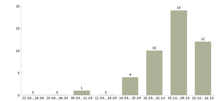 Работа требуются удаленные сотрудники в Чите - Число вакансий в Чите по специальности требуются удаленные сотрудники за 2 месяца