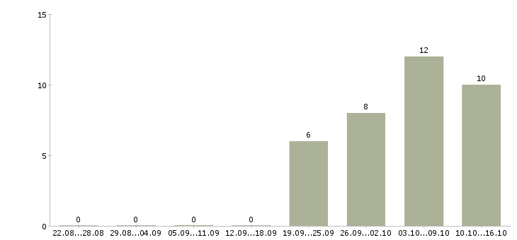 Работа требуются менеджеры в интернет магазин в Ярославле - Число вакансий в Ярославле по специальности требуются менеджеры в интернет магазин за 2 месяца