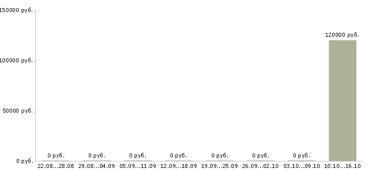 Вакансии qa lead Санкт-петербург - Медиана зарплат qa lead Санкт-петербург за 2 месяца