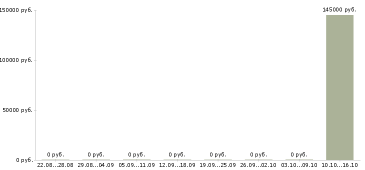 Вакансии qa lead в Москве - Медиана зарплат qa lead в Москве за 2 месяца
