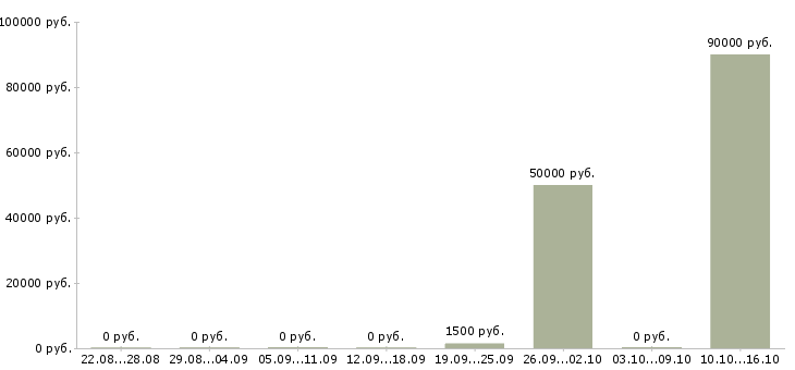 Вакансии ruby разработчик Санкт-петербург - Медиана зарплат ruby разработчик Санкт-петербург за 2 месяца