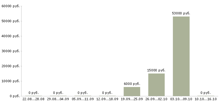 Вакансии агент по заключению договоров в Ульяновске - Медиана зарплат агент по заключению договоров в Ульяновске за 2 месяца