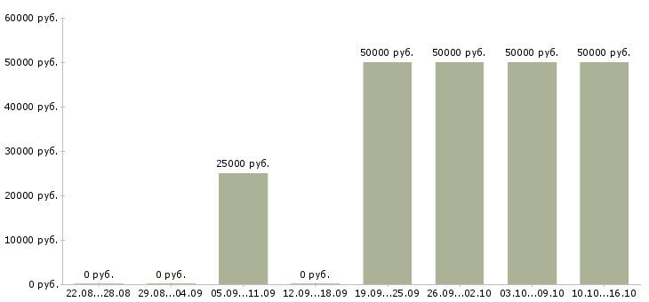 Вакансии администратор магазина обуви в Екатеринбурге - Медиана зарплат администратор магазина обуви в Екатеринбурге за 2 месяца