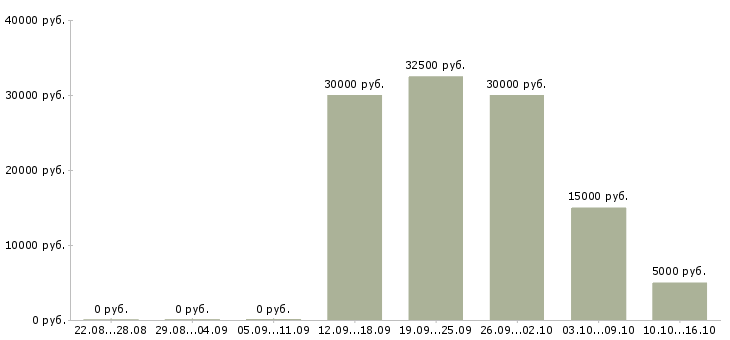 Вакансии в интернет магазин требуются сотрудники в Хабаровске - Медиана зарплат в интернет магазин требуются сотрудники в Хабаровске за 2 месяца