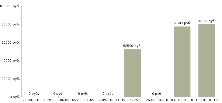 Вакансии ведущий инженер электроник в Москве - Медиана зарплат ведущий инженер электроник в Москве за 2 месяца