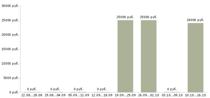 Вакансии водитель погрузчика на склад в Новосибирске - Медиана зарплат водитель погрузчика на склад в Новосибирске за 2 месяца