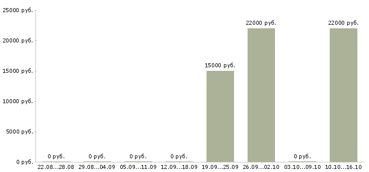 Вакансии главный специалист по продажам в Самаре - Медиана зарплат главный специалист по продажам в Самаре за 2 месяца