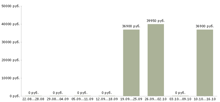 Вакансии главный технолог завода Санкт-петербург - Медиана зарплат главный технолог завода Санкт-петербург за 2 месяца
