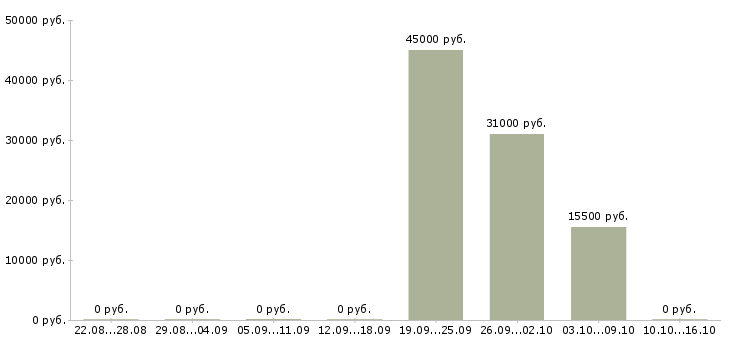 Вакансии грузчик в сеть магазинов в Владимире - Медиана зарплат грузчик в сеть магазинов в Владимире за 2 месяца