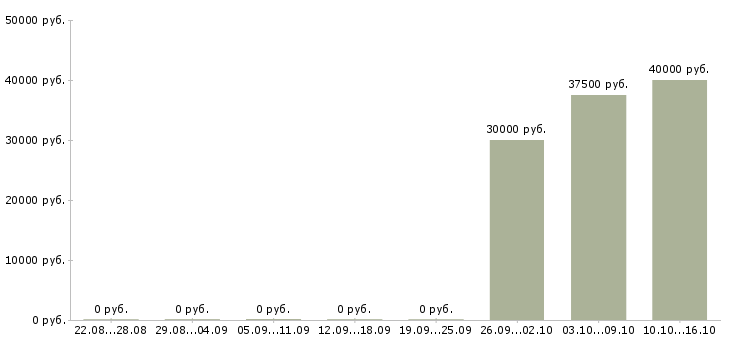 Вакансии дизайнер по наружной рекламе Санкт-петербург - Медиана зарплат дизайнер по наружной рекламе Санкт-петербург за 2 месяца