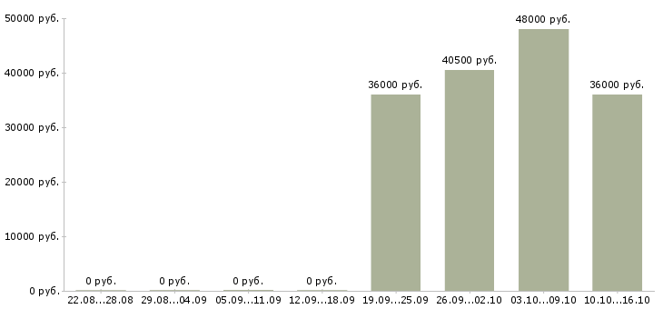 Вакансии комплектовщик дневные смены в Домодедово - Медиана зарплат комплектовщик дневные смены в Домодедово за 2 месяца