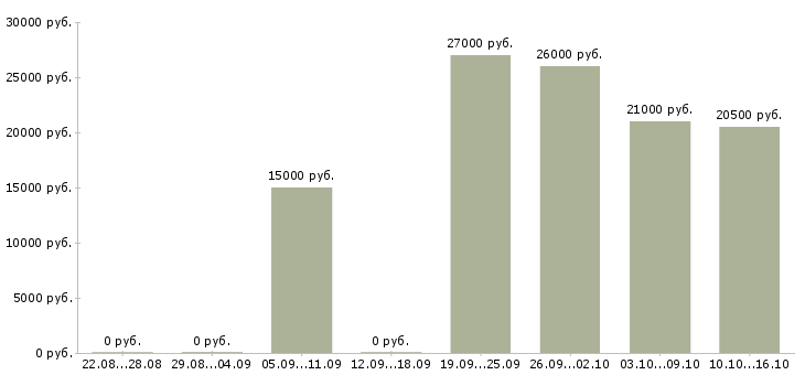 Вакансии консультант в салон связи в Саратове - Медиана зарплат консультант в салон связи в Саратове за 2 месяца