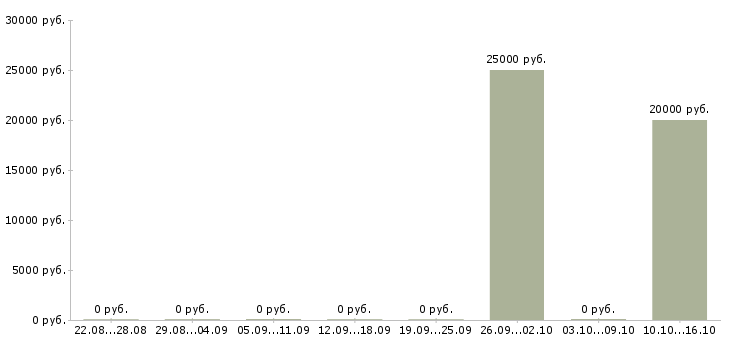 Вакансии координатор офиса в Новосибирске - Медиана зарплат координатор офиса в Новосибирске за 2 месяца