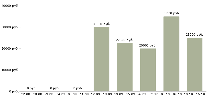 Вакансии менеджер для удаленной рекламы в Воронеже - Медиана зарплат менеджер для удаленной рекламы в Воронеже за 2 месяца