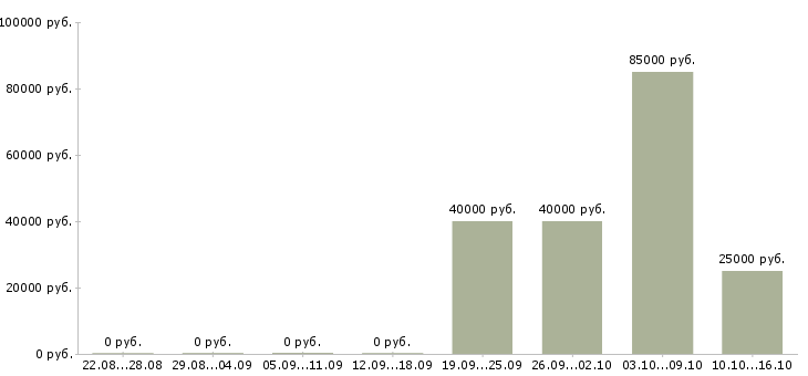 Вакансии менеджер отдела качества в Ставрополе - Медиана зарплат менеджер отдела качества в Ставрополе за 2 месяца