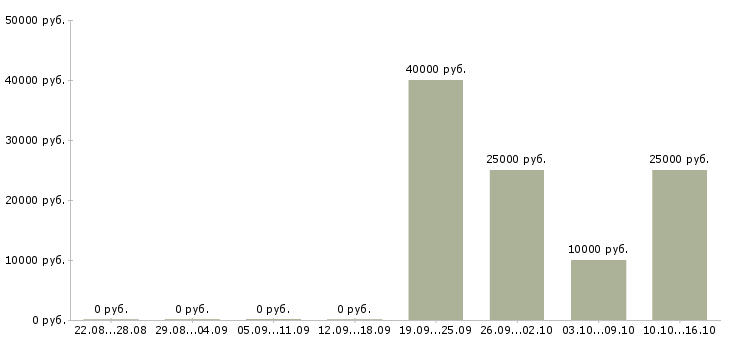 Вакансии менеджер отдела региональных продаж в Воронеже - Медиана зарплат менеджер отдела региональных продаж в Воронеже за 2 месяца
