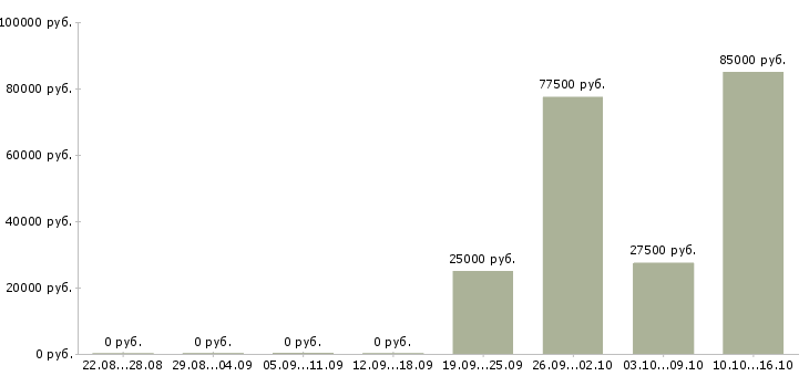 Вакансии менеджер по встречам в Чите - Медиана зарплат менеджер по встречам в Чите за 2 месяца
