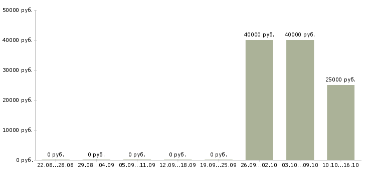 Вакансии менеджер по маркетинговым исследованиям в Новосибирске - Медиана зарплат менеджер по маркетинговым исследованиям в Новосибирске за 2 месяца