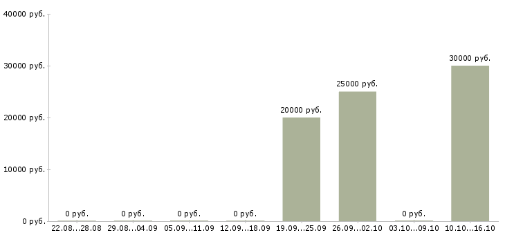 Вакансии менеджер по организации обучения Хакасия - Медиана зарплат менеджер по организации обучения Хакасия за 2 месяца