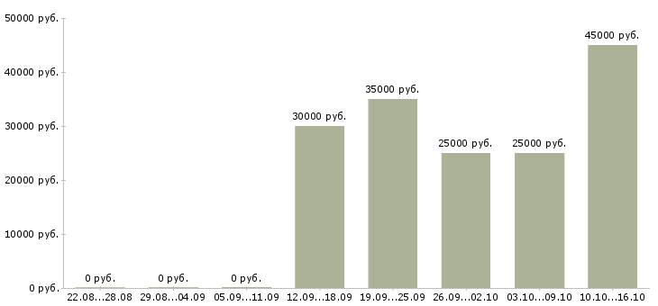 Вакансии менеджер по организации услуг в Белгороде - Медиана зарплат менеджер по организации услуг в Белгороде за 2 месяца