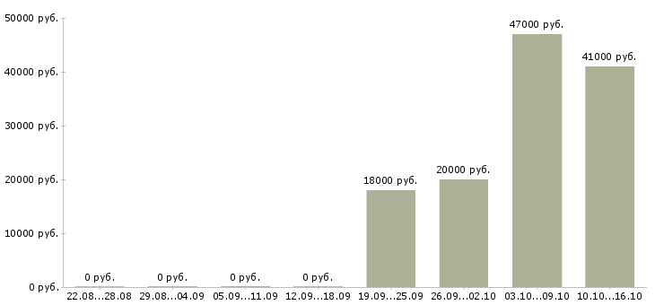 Вакансии менеджер по открытию счетов в Белгороде - Медиана зарплат менеджер по открытию счетов в Белгороде за 2 месяца
