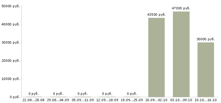 Вакансии менеджер по открытию счетов в Вологде - Медиана зарплат менеджер по открытию счетов в Вологде за 2 месяца