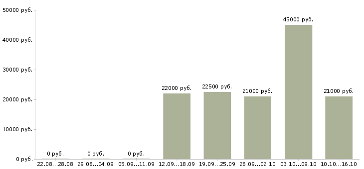 Вакансии менеджер по приемке товаров Нижний новгород - Медиана зарплат менеджер по приемке товаров Нижний новгород за 2 месяца